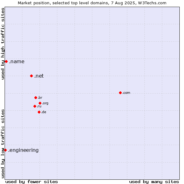 Market position of .net (Network providers) vs. .name (Individuals) vs. .engineering (Engineering)