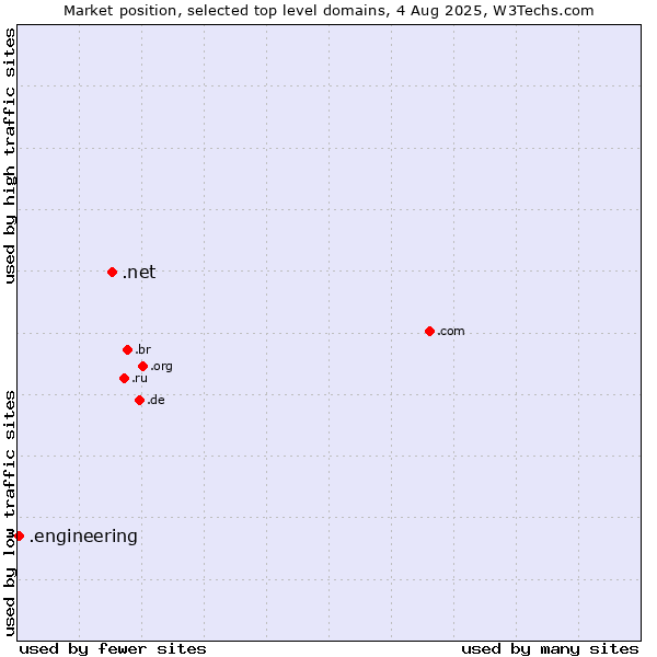 Market position of .net (Network providers) vs. .engineering (Engineering)