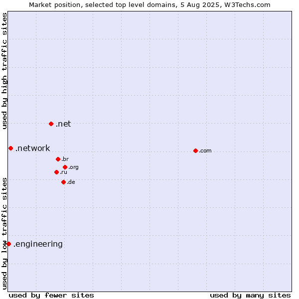 Market position of .net (Network providers) vs. .network (Network) vs. .engineering (Engineering)