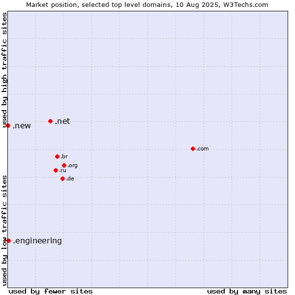 Market position of .net (Network providers) vs. .engineering (Engineering) vs. .new (New)