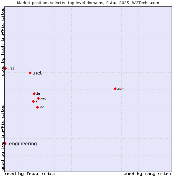Market position of .net (Network providers) vs. .ni (Nicaragua) vs. .engineering (Engineering)