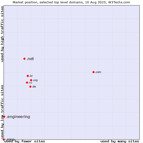 Market position of .net (Network providers) vs. .engineering (Engineering) vs. .nico (Nico brand)