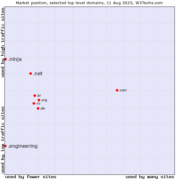 Market position of .net (Network providers) vs. .ninja (Ninja) vs. .engineering (Engineering)