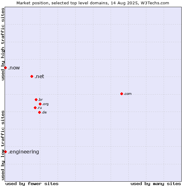 Market position of .net (Network providers) vs. .engineering (Engineering) vs. .now (Now)