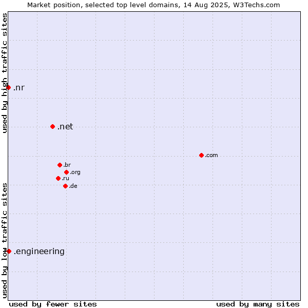 Market position of .net (Network providers) vs. .engineering (Engineering) vs. .nr (Nauru)