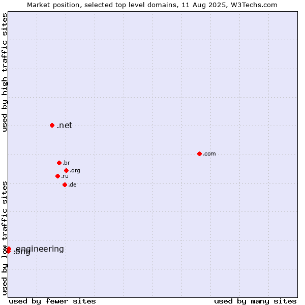 Market position of .net (Network providers) vs. .engineering (Engineering) vs. .ong (Abbreviation for non-government organizations in several languages)