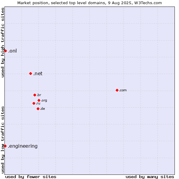 Market position of .net (Network providers) vs. .onl (Online) vs. .engineering (Engineering)