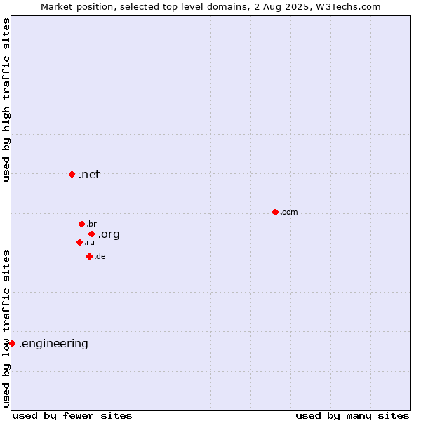 Market position of .org (Organizations) vs. .net (Network providers) vs. .engineering (Engineering)