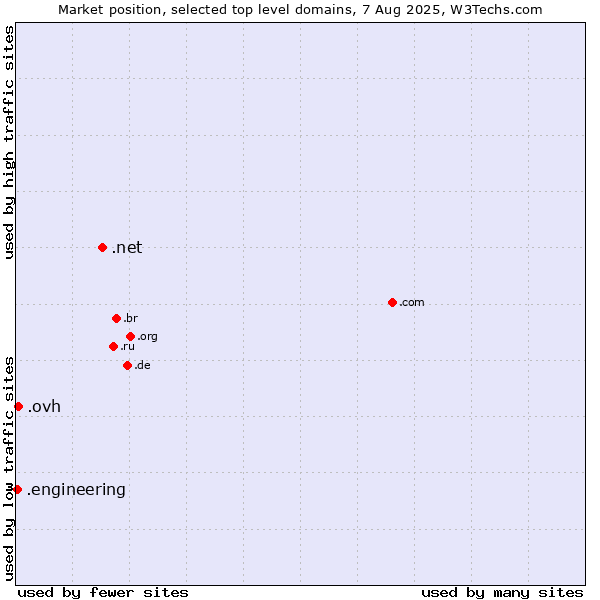 Market position of .net (Network providers) vs. .ovh (OVH brand) vs. .engineering (Engineering)