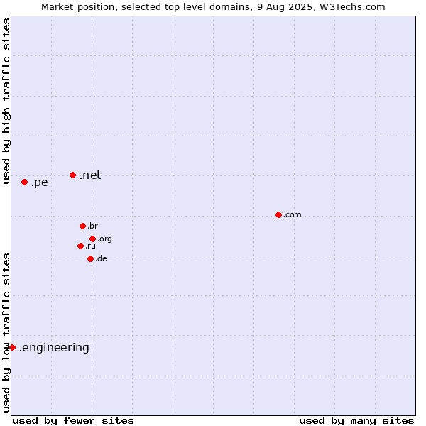 Market position of .net (Network providers) vs. .pe (Peru) vs. .engineering (Engineering)
