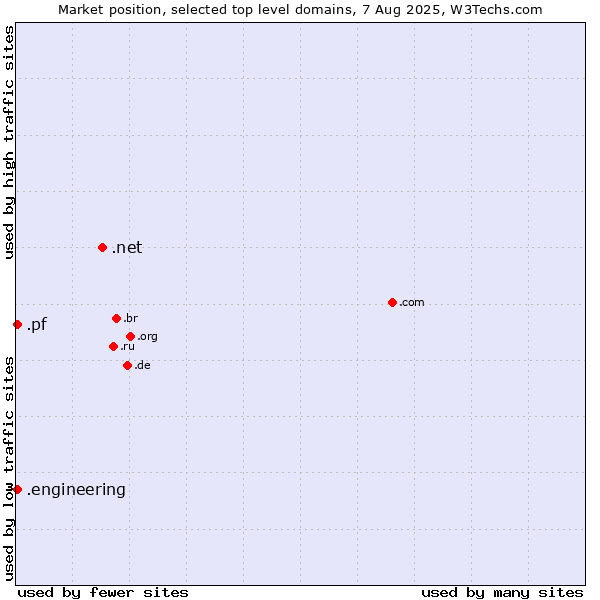Market position of .net (Network providers) vs. .pf (French Polynesia) vs. .engineering (Engineering)