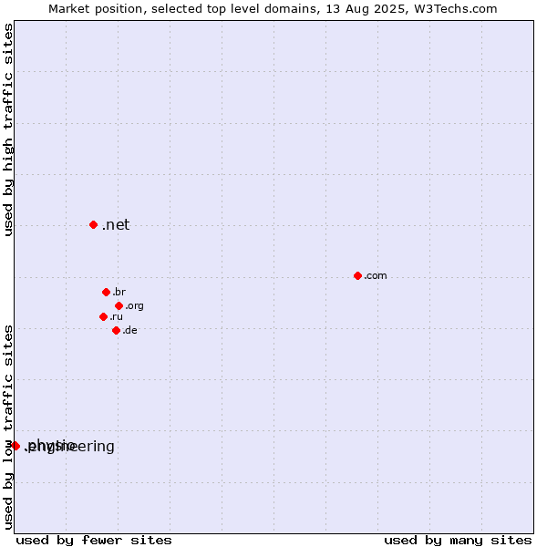 Market position of .net (Network providers) vs. .engineering (Engineering) vs. .physio (Physiotherapy)