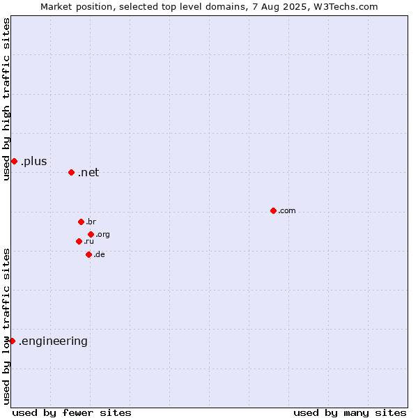Market position of .net (Network providers) vs. .plus (Plus) vs. .engineering (Engineering)