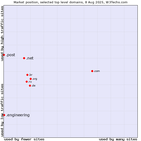 Market position of .net (Network providers) vs. .engineering (Engineering) vs. .post (Postal Sector)