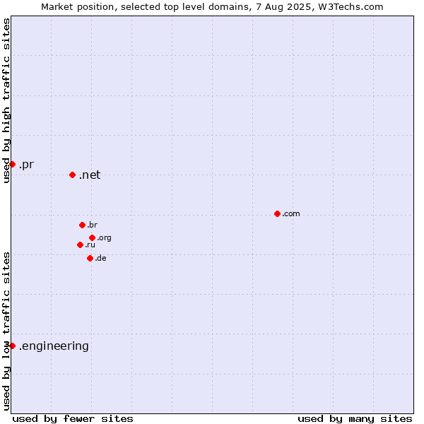 Market position of .net (Network providers) vs. .pr (Puerto Rico) vs. .engineering (Engineering)