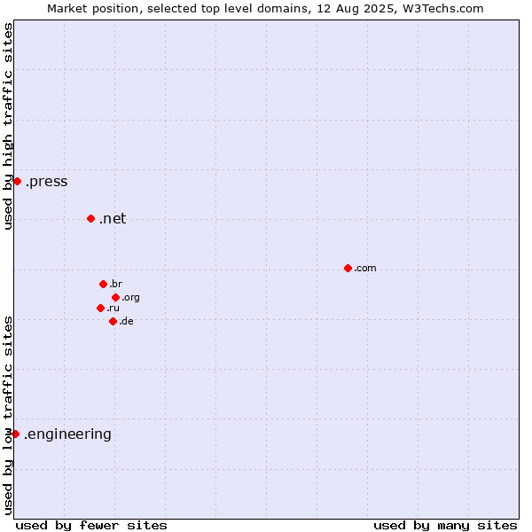 Market position of .net (Network providers) vs. .press (Press) vs. .engineering (Engineering)