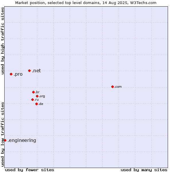 Market position of .net (Network providers) vs. .pro (Professionals and related entities) vs. .engineering (Engineering)