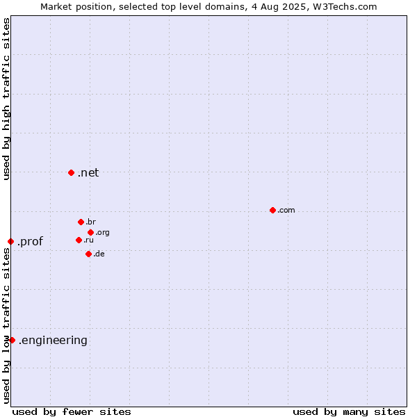 Market position of .net (Network providers) vs. .engineering (Engineering) vs. .prof (Short for professor)