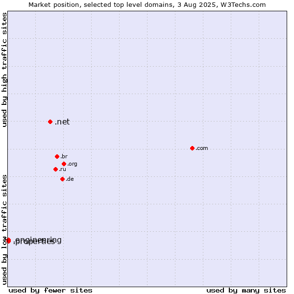 Market position of .net (Network providers) vs. .properties (Properties) vs. .engineering (Engineering)