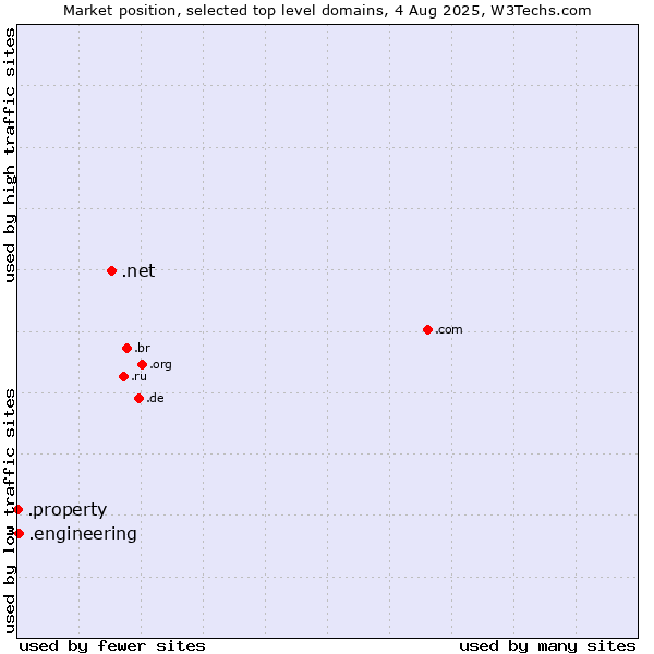 Market position of .net (Network providers) vs. .engineering (Engineering) vs. .property (Property)
