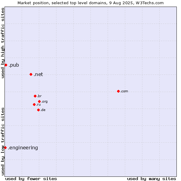 Market position of .net (Network providers) vs. .pub (Pub) vs. .engineering (Engineering)