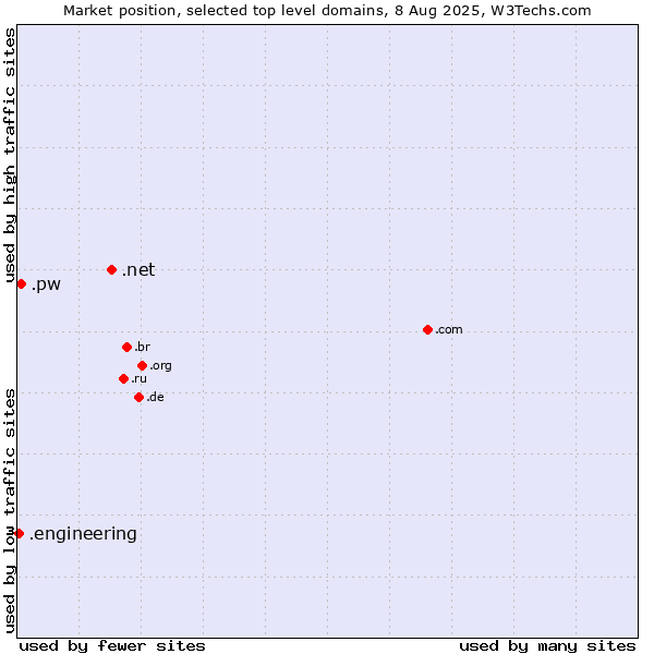 Market position of .net (Network providers) vs. .pw (Palau) vs. .engineering (Engineering)