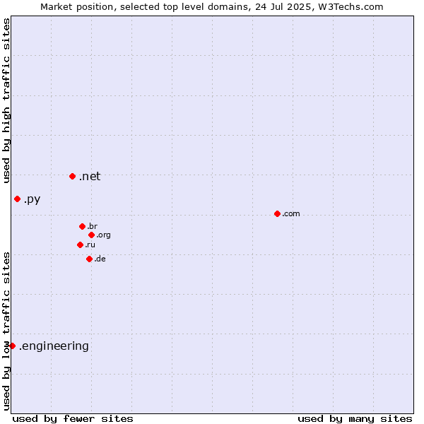 Market position of .net (Network providers) vs. .py (Paraguay) vs. .engineering (Engineering)