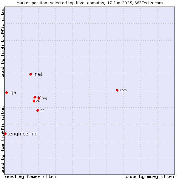 Market position of .net (Network providers) vs. .qa (Qatar) vs. .engineering (Engineering)