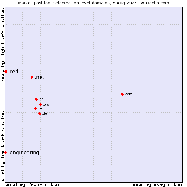 Market position of .net (Network providers) vs. .red (Red) vs. .engineering (Engineering)