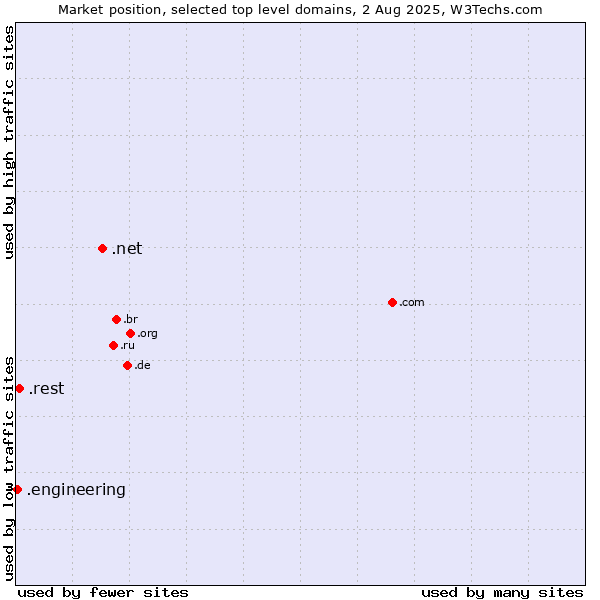 Market position of .net (Network providers) vs. .rest (Restaurant industry) vs. .engineering (Engineering)