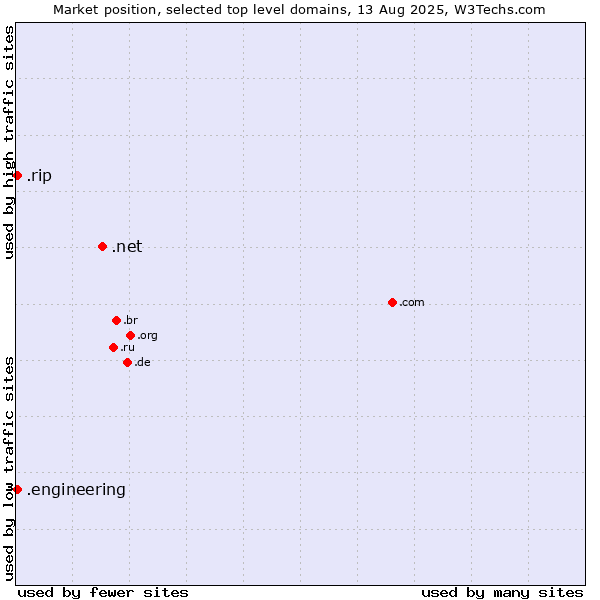 Market position of .net (Network providers) vs. .rip (RIP (Latin for Requiescat in Pace)) vs. .engineering (Engineering)