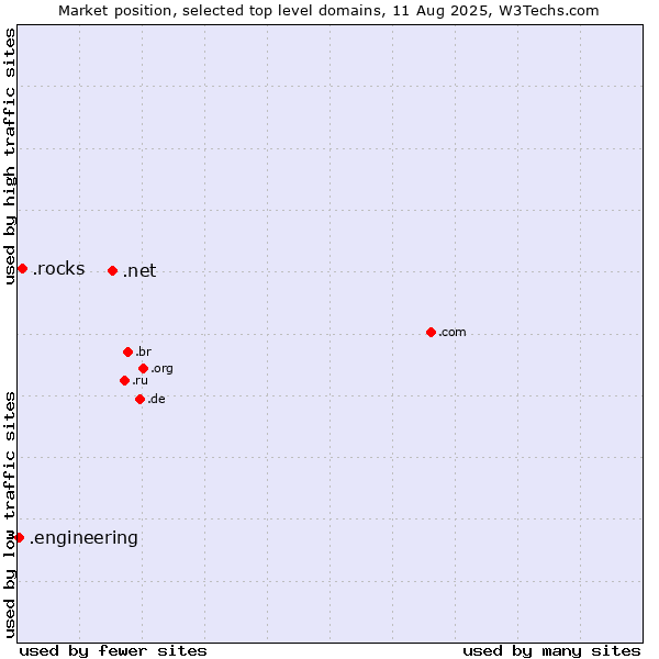 Market position of .net (Network providers) vs. .rocks (Rocks) vs. .engineering (Engineering)