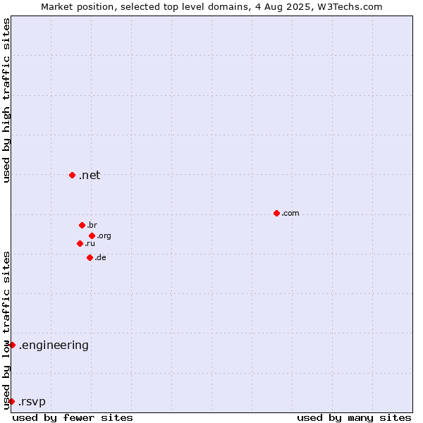Market position of .net (Network providers) vs. .engineering (Engineering) vs. .rsvp (RSVP (French 