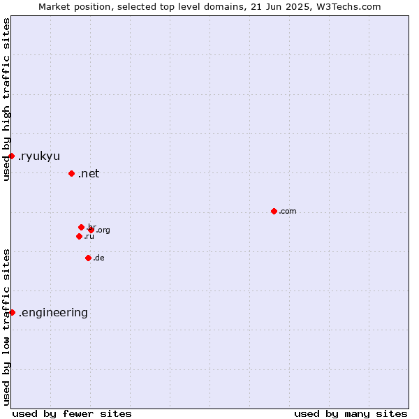 Market position of .net (Network providers) vs. .engineering (Engineering) vs. .ryukyu (Ryukyu, region of Okinawa, Japan)
