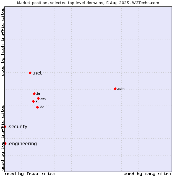 Market position of .net (Network providers) vs. .engineering (Engineering) vs. .security (Security industry)