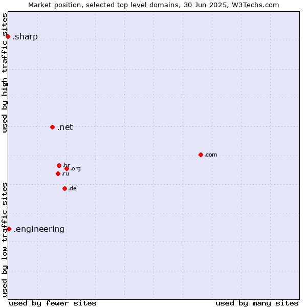 Market position of .net (Network providers) vs. .engineering (Engineering) vs. .sharp (Sharp brand)