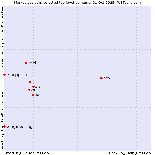 Market position of .net (Network providers) vs. .engineering (Engineering) vs. .shopping (Shopping)