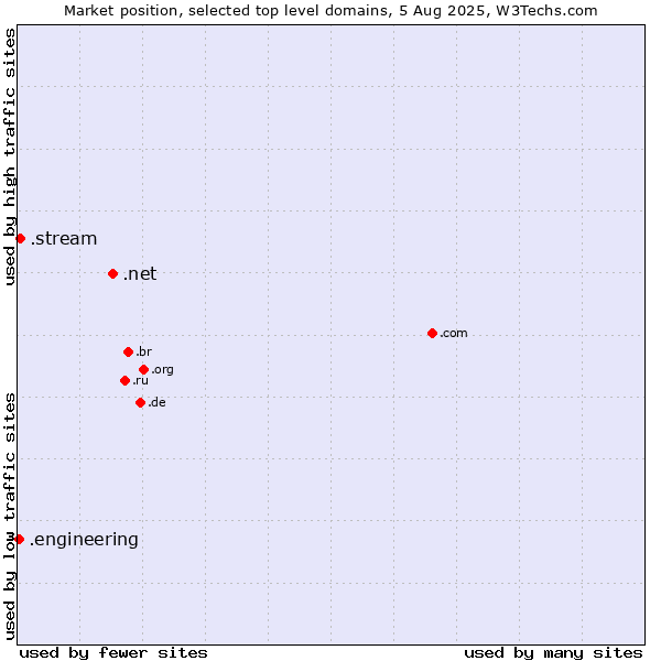 Market position of .net (Network providers) vs. .stream (Stream) vs. .engineering (Engineering)