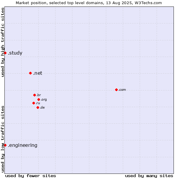 Market position of .net (Network providers) vs. .study (Study) vs. .engineering (Engineering)