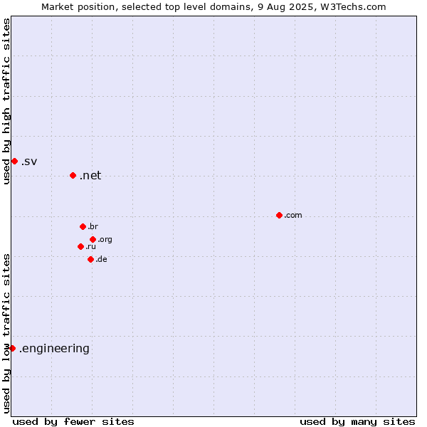 Market position of .net (Network providers) vs. .sv (El Salvador) vs. .engineering (Engineering)