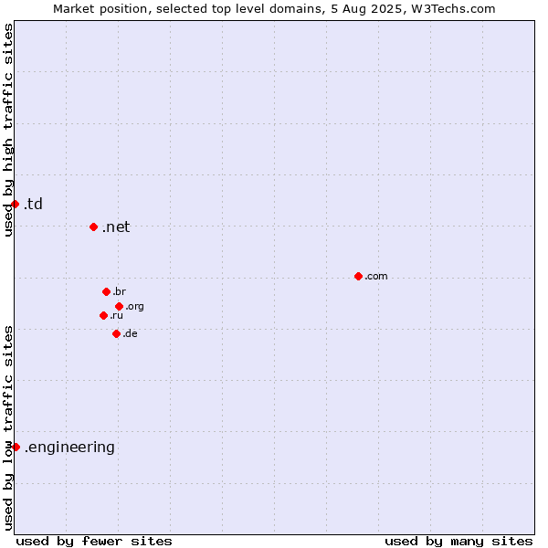 Market position of .net (Network providers) vs. .engineering (Engineering) vs. .td (Chad)