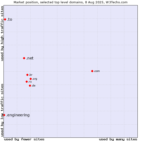 Market position of .net (Network providers) vs. .to (Tonga) vs. .engineering (Engineering)