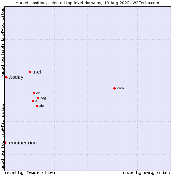Market position of .net (Network providers) vs. .today (Today) vs. .engineering (Engineering)