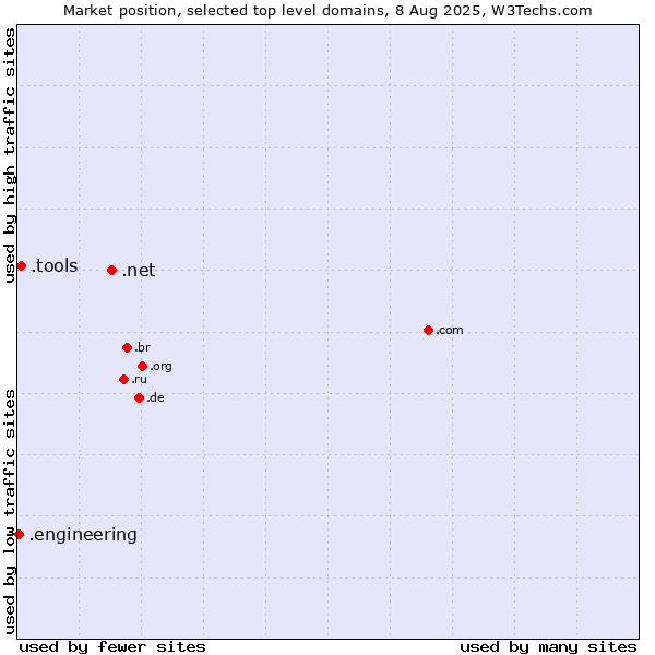 Market position of .net (Network providers) vs. .tools (Tools) vs. .engineering (Engineering)