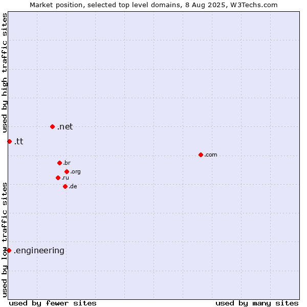 Market position of .net (Network providers) vs. .tt (Trinidad and Tobago) vs. .engineering (Engineering)