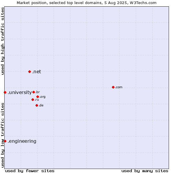 Market position of .net (Network providers) vs. .university (University) vs. .engineering (Engineering)