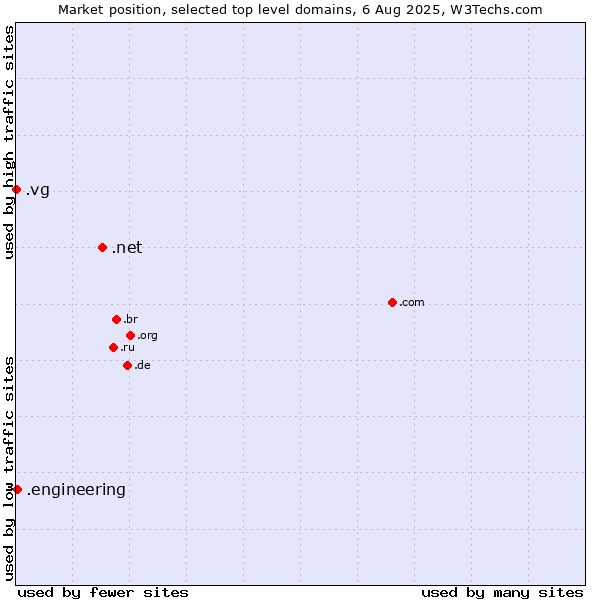 Market position of .net (Network providers) vs. .engineering (Engineering) vs. .vg (Virgin Islands, British)