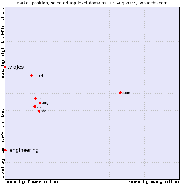 Market position of .net (Network providers) vs. .engineering (Engineering) vs. .viajes (Spanish for vacations)
