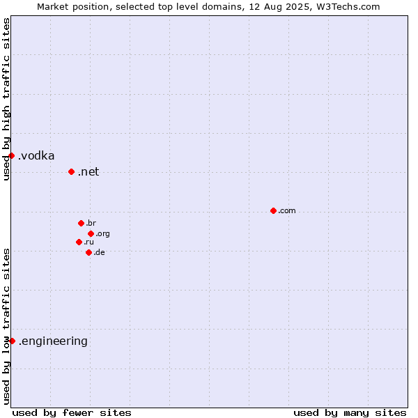 Market position of .net (Network providers) vs. .engineering (Engineering) vs. .vodka (Vodka)