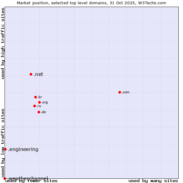 Market position of .net (Network providers) vs. .engineering (Engineering) vs. .weatherchannel (The Weather Channel brand)